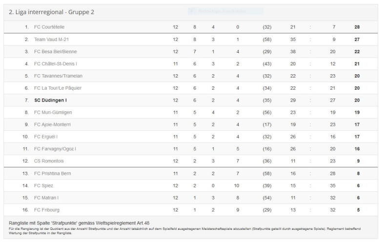 Die aktuelle Tabelle der 2. Liga interregional